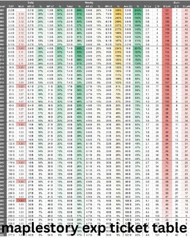 maplestory exp ticket table